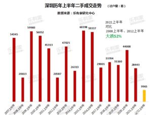 China’s tech hub Shenzhen saw second-hand home sales in first half of year hit lowest since 2007