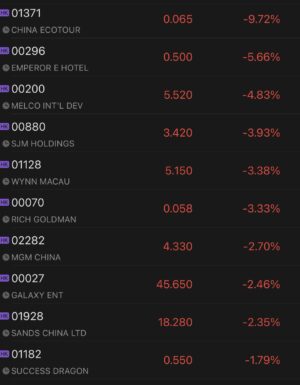 Macau casinos’ shares slide as the city kicks off new round Covid testing, city-wide lockdown not ruled out