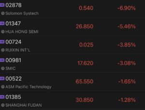 Shares of Chinese chipmakers slid on report that Apple, AMD and Nvidia cut orders to TSMC