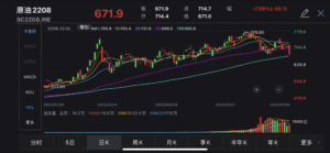 China’s crude oil tumble as WTI crude breaks through $100 per barrel for first time since May