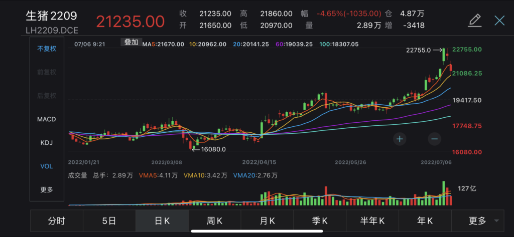 china live hog futures