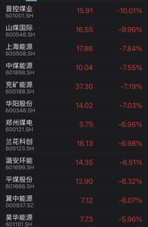 Shares of Chines coal miners slumping, after industry body said coal supply is sufficient