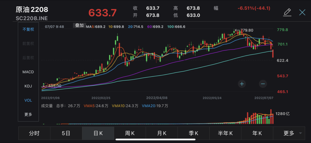 shanghai crude oil futures