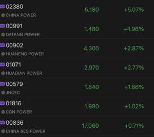 Chinese electric power companies rally on expectation of strong power demand in summer