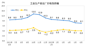 China’s factory-gate inflation eased further in Jun to hit lowest in 15 months, consumer prices grew fastest since Aug 2020