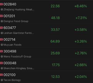 Shares of hog farmers continue to rally amid rebounding hog prices