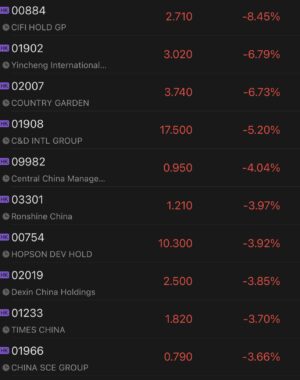 Chinese homebuilders shares sliding as some homebuyers in several cities to suspend repaying mortgage loans as projects left unfinished