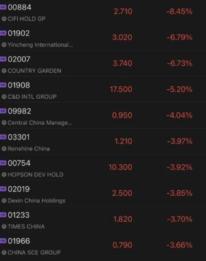 Chinese homebuilders shares sliding as some homebuyers in several cities to suspend repaying mortgage loans as projects left unfinished