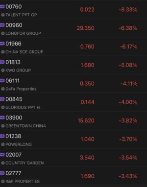 Sell-off in property developers continues amid growing market concerns