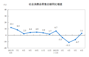 China retail sales up 3.1% on year in June, vs previous 6.7% drop