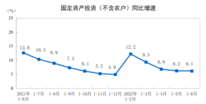 china fixed-asset investment