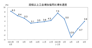 china industrial output