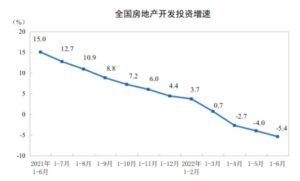 China real estate investment down 5.4% on year in Jan – Jun