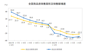 China property sales fell 22.2% on year in Jan – Jun