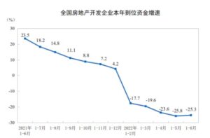 china property developers funding