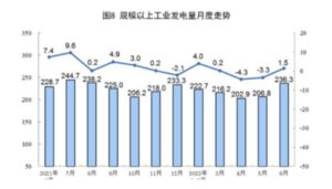 China’s electricity generation rose 1.5% on year in Jan – Jun, vs previous 3.3% drop