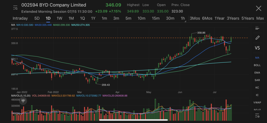 byd shares