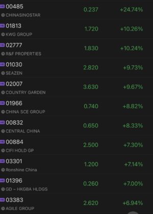 Chinese property developers stage strong rally after massive sell-off last week