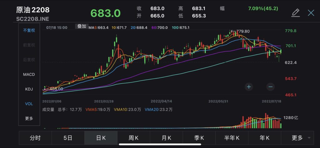 china crude oil shanghai