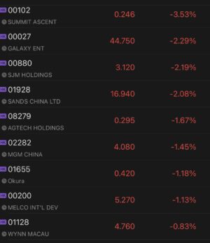 Macau casinos trade lower on weak performance in Q2, Morgan Stanley lowers forecast of Macau gaming revenue