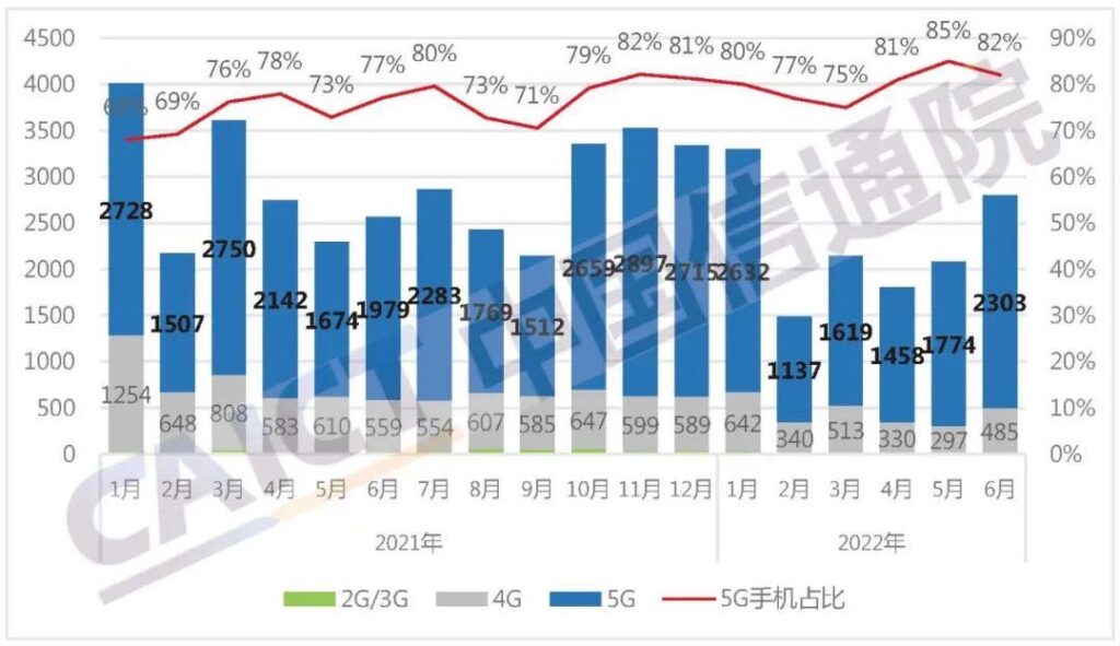 china mobile phone shipments