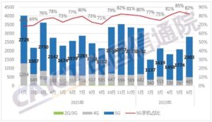 China’s mobile phone shipments rose 9.2% on year in June