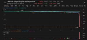 Chinese property developer Huijing Holdings crashes 85%, swaps $108 million of 12.5% bonds due July 21