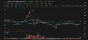 South Manganese surged nearly 7% to hit four-month high on news of industry production cut