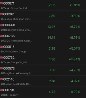 Chinese property developers continue to rally as market sentiment improves