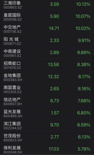 Chinese A-shares closed higher on Tuesday, property developers led the rally
