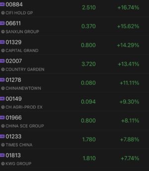 Hong Kong stocks rallied on Tuesday, mainland property developers surged