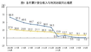 Chinese industrial firms’ profits grew 0.8% in June, back into growth as production recovered