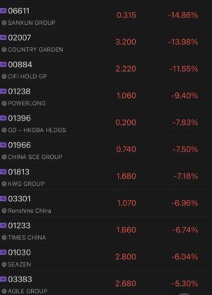 Chinese property developers tumble in Hong Kong after two-day rally