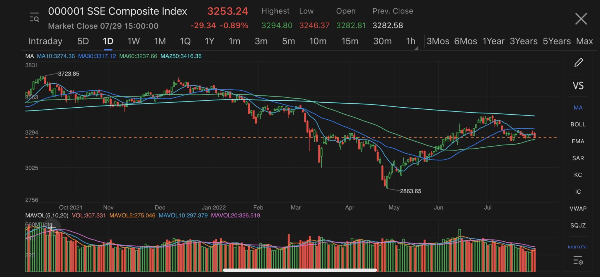 Chinese A-share closed lower, saw first monthly net selling by overseas investors in three months