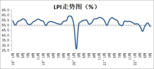 china logistics prosperity index