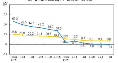 Chinese industrial companies’ profits declined on year in Jan – Jul, revenue grew at slower pace