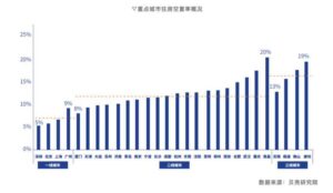 china housing vacancy rate