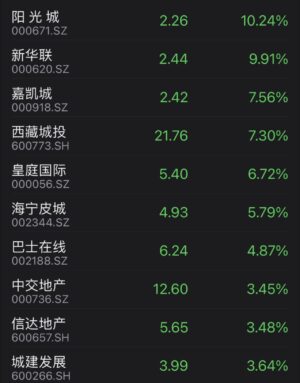 Chinese property developers trade higher on positive developments in the sector