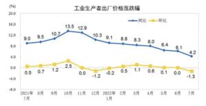 China’s factory-gate inflation eased further in July, consumer inflation accelerated driven by food prices