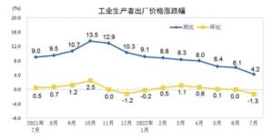 China’s factory-gate inflation eased further in July, consumer inflation accelerated driven by food prices