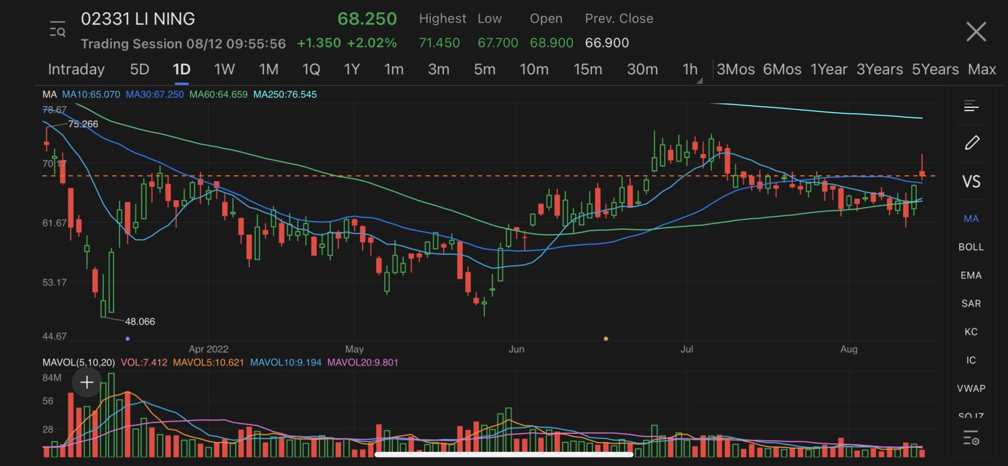 Li Ning shares trade higher after reported 11.6% rise in first-half net profit