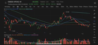 Xpeng Motors’ flagship SUV G9 to become crucial catalyst of the carmaker in second half – Morgan Stanley