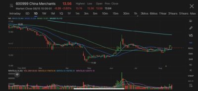 China Merchants Securities closed lower on probe into M&A deal eight years ago