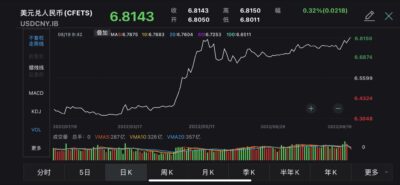 Chinese yuan tumbles against US dollar, PBOC slash yuan’s fixing to weakest since Sept 2020