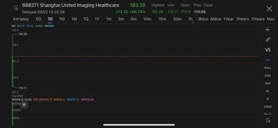United Imaging Healthcare surges in Shanghai debut after third largest IPO in China this year