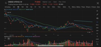 Xpeng Motors hit record low in Hong Kong on widening loss, weak guidance for Q3