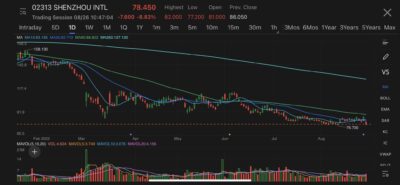 Chinese garment exporter Shenzhou International tumble after several brokers cut target prices