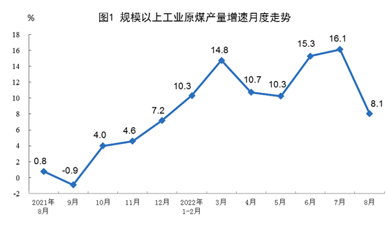 china coal output