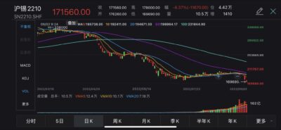 China’s commodity futures mostly open lower on Friday, tin futures slumping more than 7%