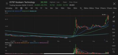 Fosun Tourism slumps over 17% on reported sales by Fosun International at 15% discount